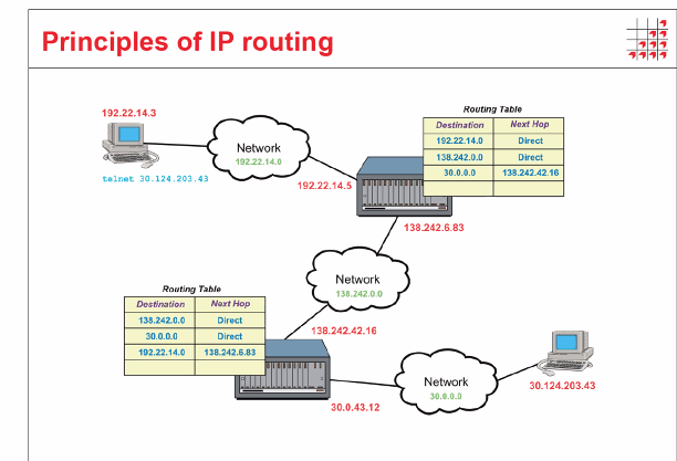 Diagram of three networks connected by two routers. Each router has a routing table mapping destination networks to next-hop addresses: some destinations are 'Direct' (the router is directly connected to that network), others list a specific next-hop IP. A host on the first network is trying to telnet to a host on the third network.