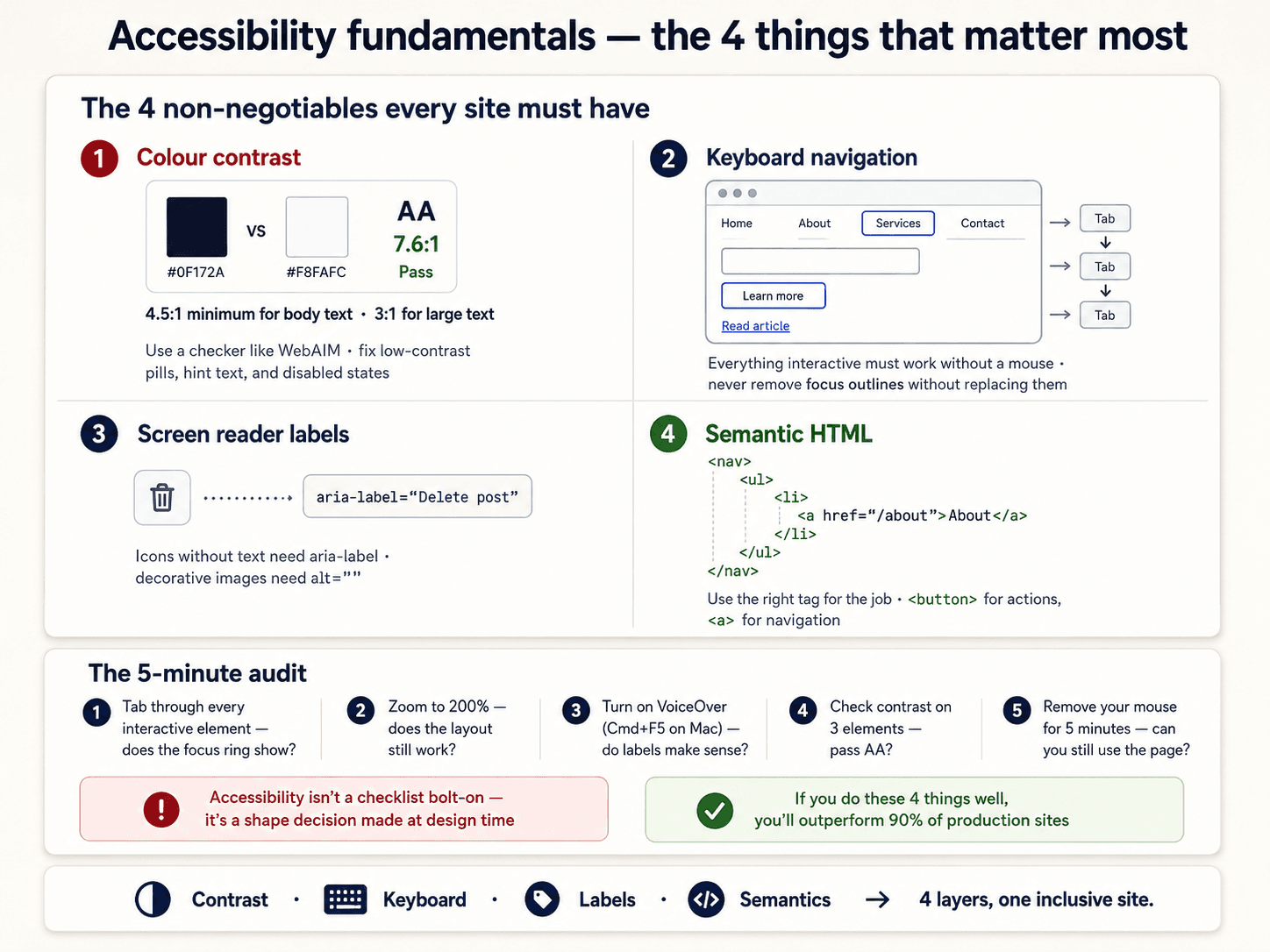 Post 15 — Accessibility: the four things you can't skip