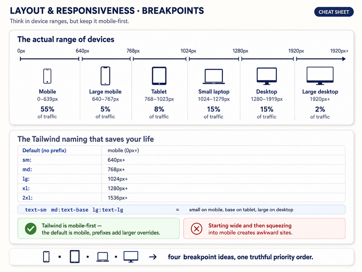 Post 4 — Responsive design: breakpoints and mobile-first