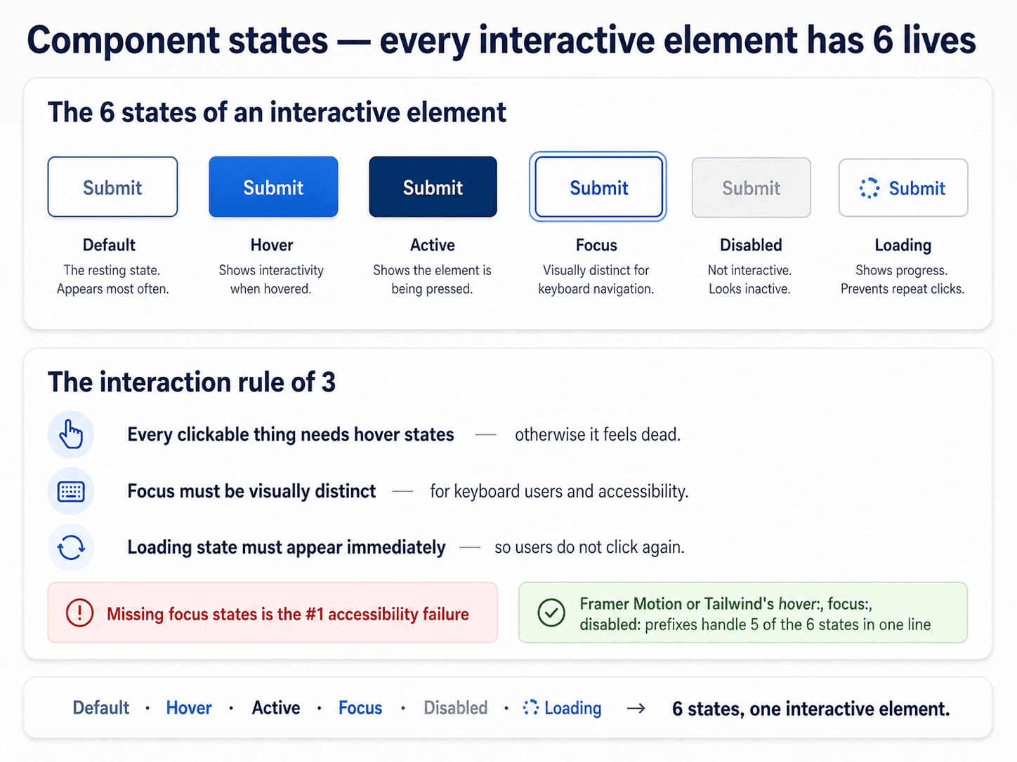 Post 14 — Component states: default, hover, focus, active, disabled