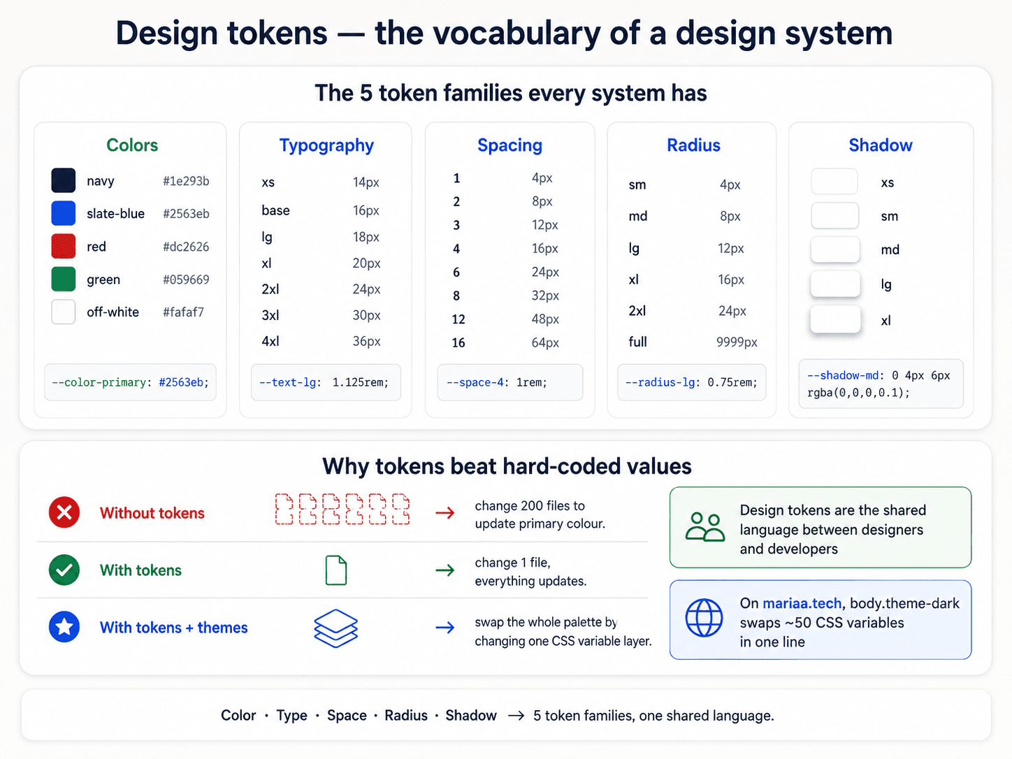 Post 6 — Design tokens: the single source of truth