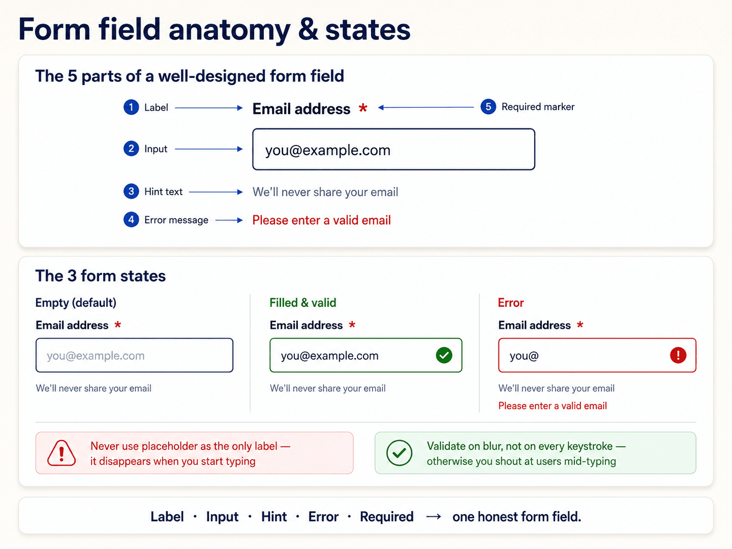 Post 12 — Forms: anatomy, states, and feedback
