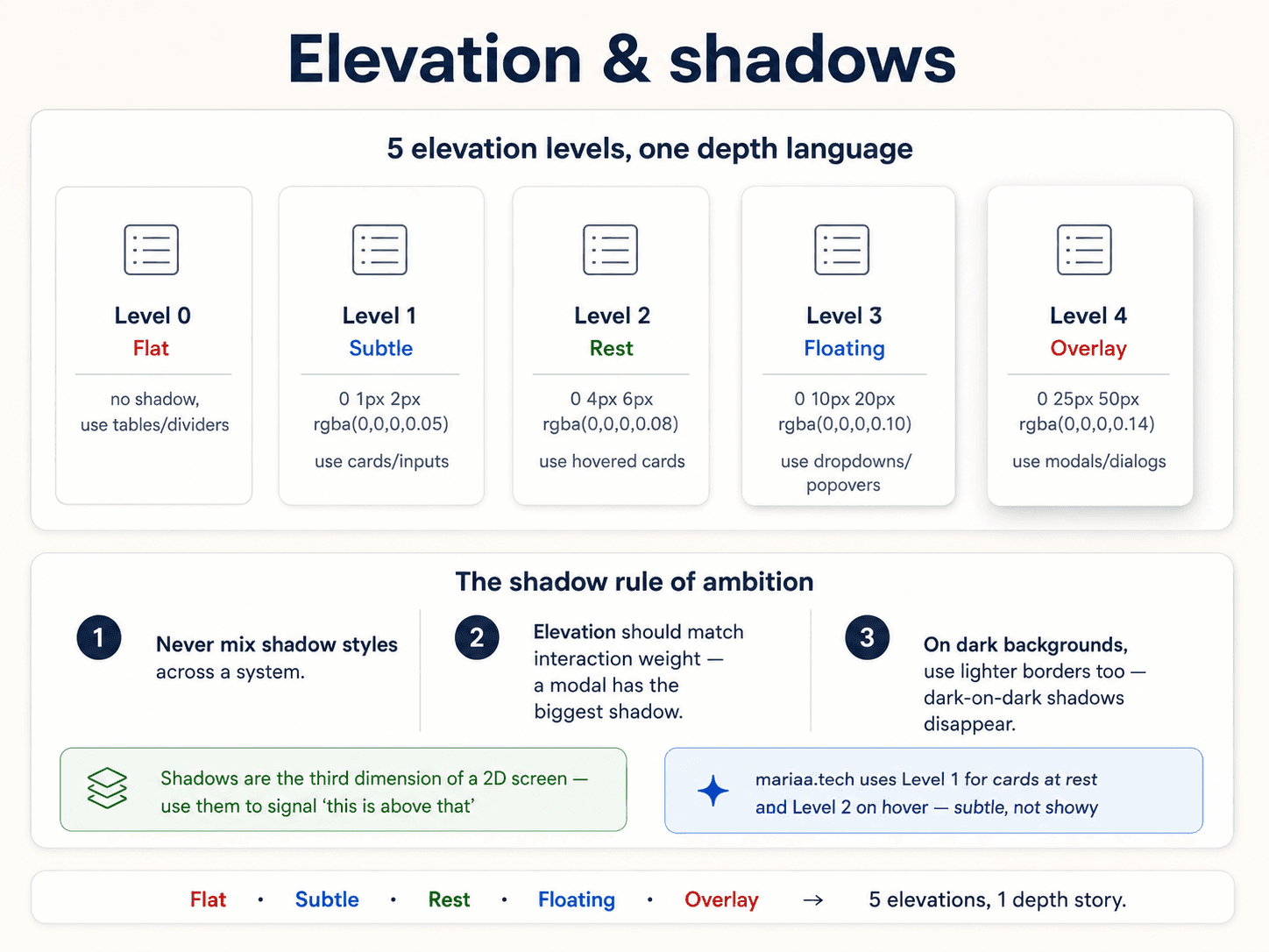 Post 10 — Shadow hierarchy: elevation without a physics degree