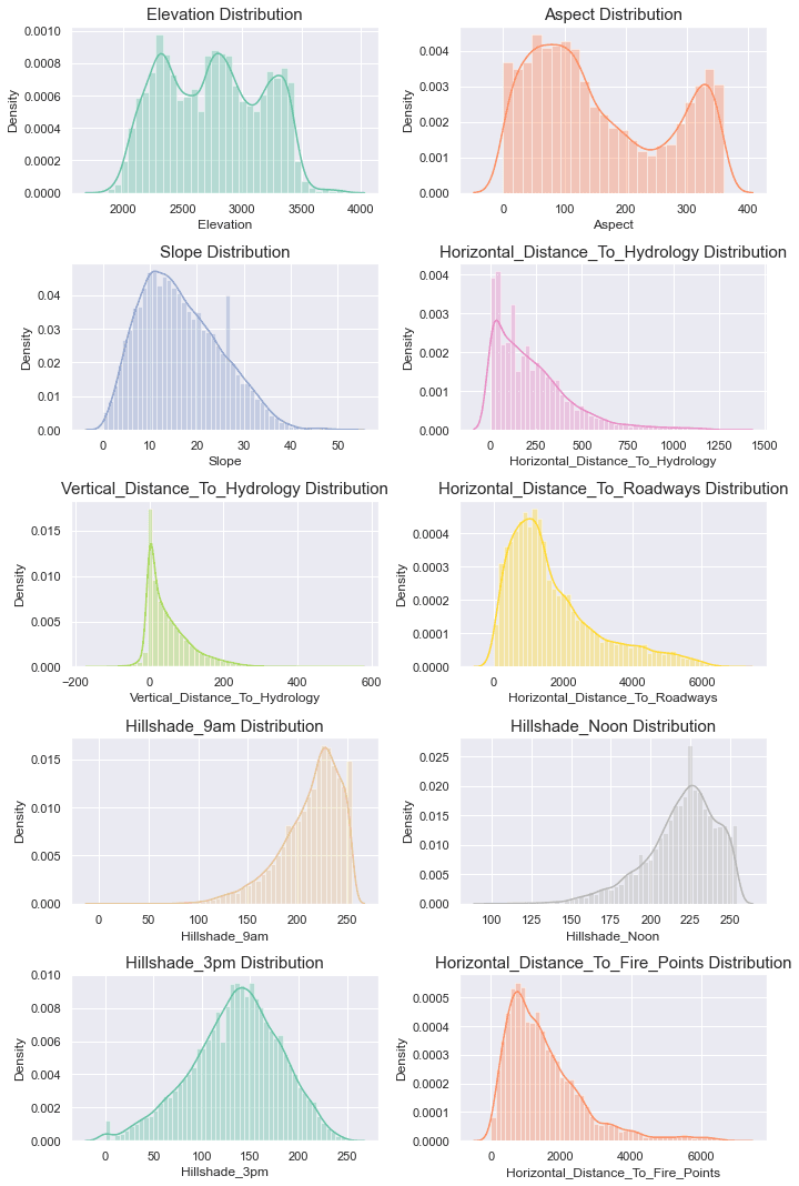 Distributions of numeric features in the dataset