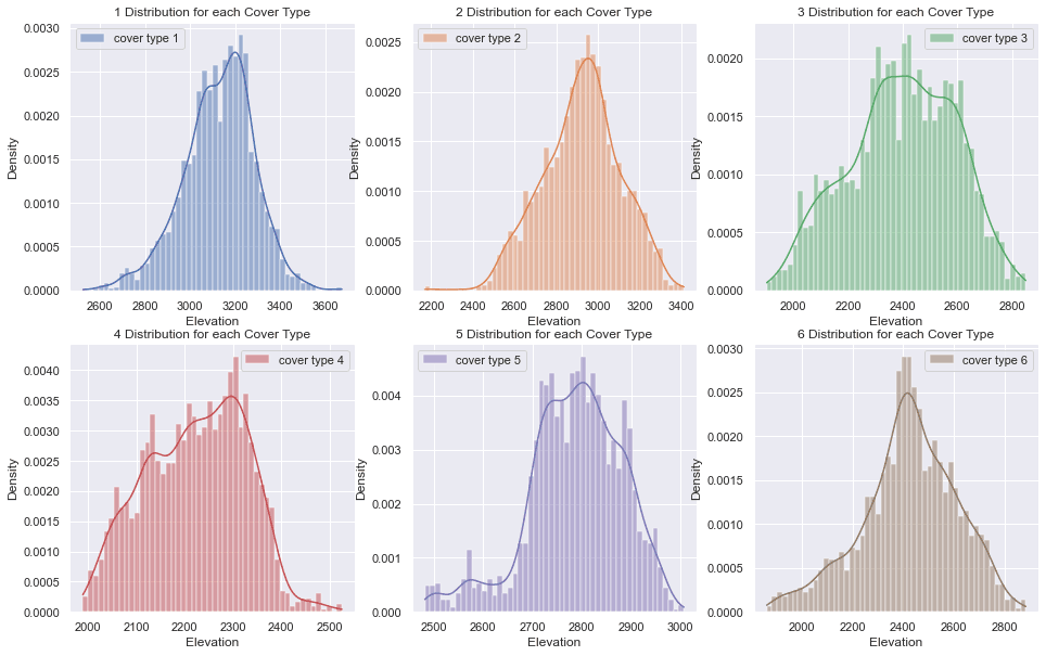 Elevation distribution per cover type