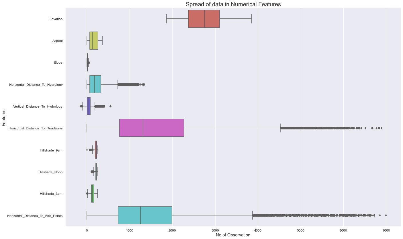 Boxplots of numeric feature spread