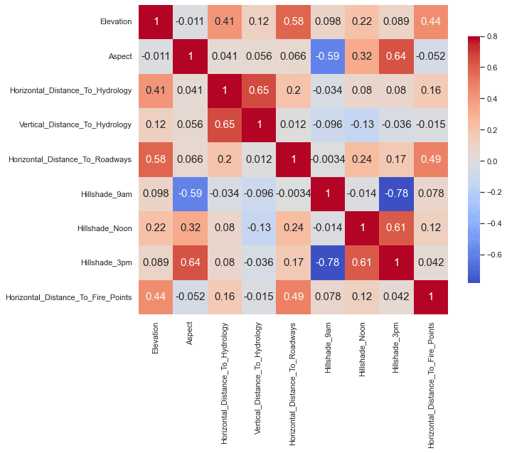 Correlation heatmap of numeric features