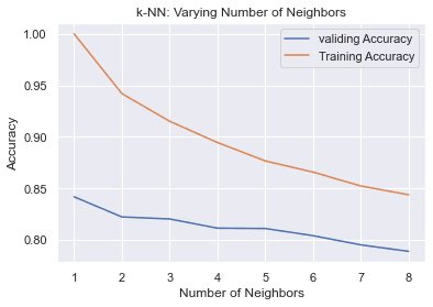 KNN accuracy vs number of neighbors