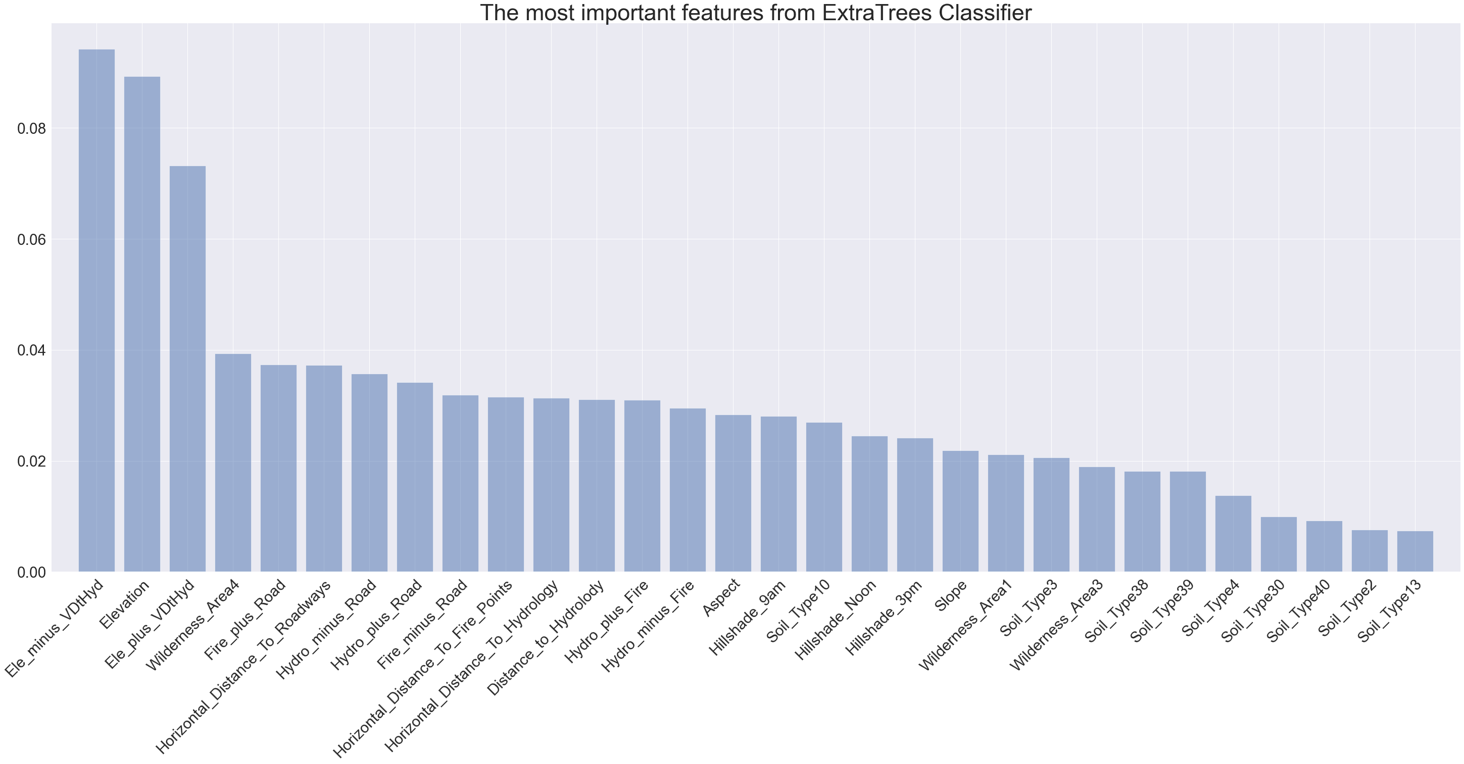 Feature importance from ExtraTrees model