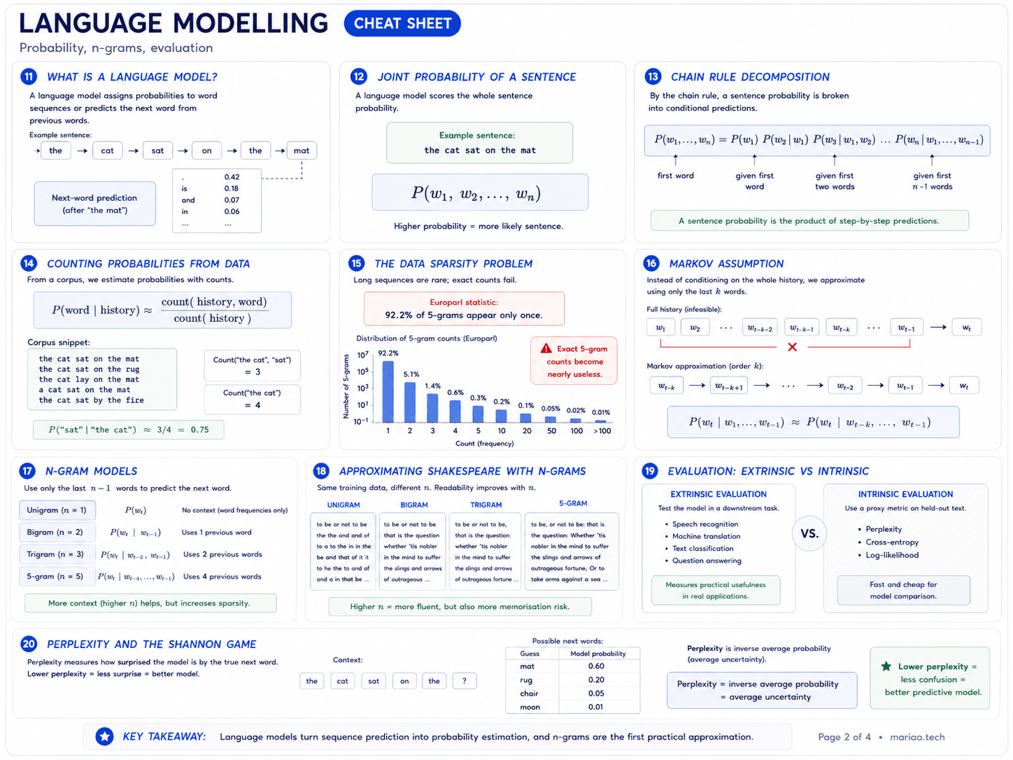Page 2 of 4. Ten cards: (11) what is a language model — assigns probabilities to word sequences or predicts the next word; (12) joint probability of a sentence — P(w_1, w_2, ..., w_n); (13) chain rule decomposition — P(w_1..w_n) = P(w_1) P(w_2|w_1) ... P(w_n|w_1..w_{n-1}); (14) counting probabilities from data — P(word | history) ≈ count(history, word) / count(history); (15) the data sparsity problem — Europarl statistic, 92.2% of 5-grams appear only once; (16) Markov assumption — approximate using only the last k words, P(w_t | w_1..w_{t-1}) ≈ P(w_t | w_{t-k}..w_{t-1}); (17) n-gram models — unigram/bigram/trigram/5-gram, more context helps but increases sparsity; (18) approximating Shakespeare with n-grams — same training data at n=1..5, higher n is more fluent but memorises; (19) evaluation extrinsic vs intrinsic — downstream task vs perplexity/cross-entropy/log-likelihood; (20) perplexity and the Shannon game — lower perplexity = less surprise = better model.