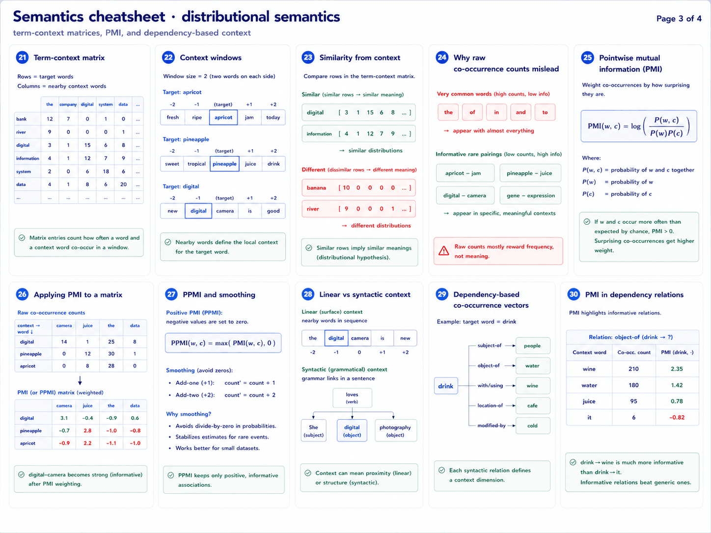Page 3 of 4. Ten cards: term-context matrix (rows = target words, columns = nearby context words); context windows (window size 2 around apricot/pineapple/digital); similarity from context (similar rows mean similar meanings); why raw co-occurrence counts mislead (the/of/in/and dominate); pointwise mutual information PMI formula; applying PMI to a matrix (raw counts → PMI matrix); PPMI and smoothing (PPMI = max(PMI,0), add-k smoothing); linear vs syntactic context; dependency-based co-occurrence vectors (drink with subject-of, object-of, modified-by, with/using); PMI in dependency relations (drink → wine vs drink → it).