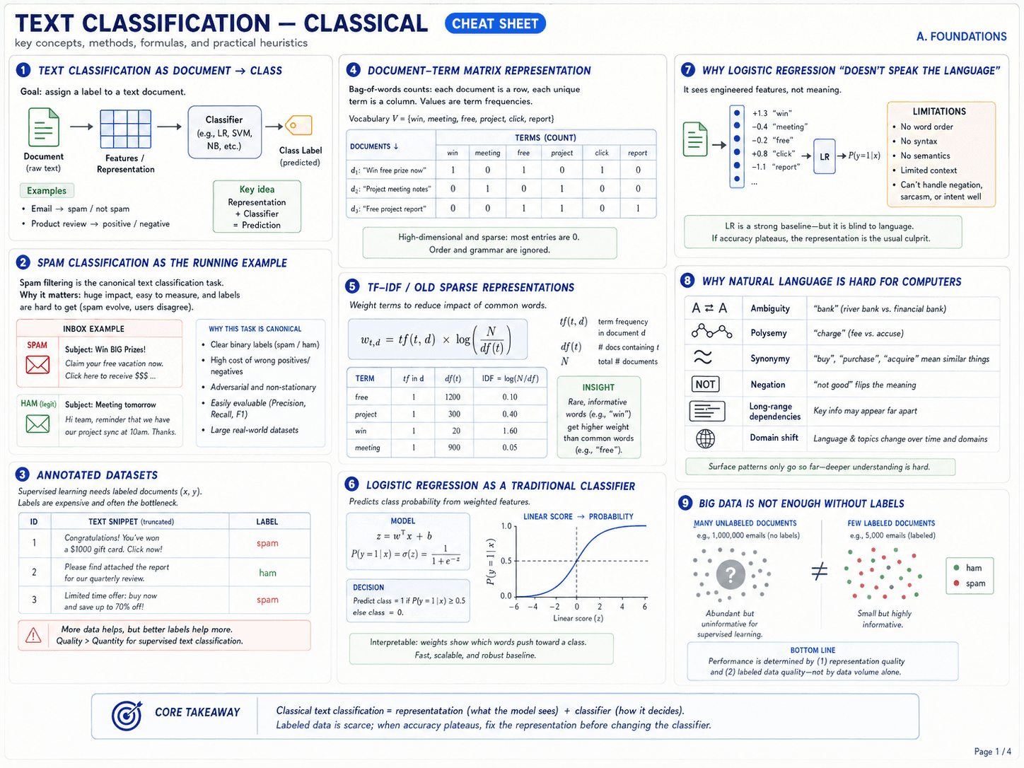 Page 1 of 4 — Foundations. Nine cards: (1) text classification as document → class, the shape of the problem with classifier picking from a fixed class list, key idea: representation + classifier = prediction; (2) spam classification as the running canonical example, inbox vs ham example, clear binary labels with high cost of wrong positives/negatives; (3) annotated datasets, supervised learning needs labeled examples (x, y), quality > quantity for supervised text classification, more data helps but better labels help more; (4) document-term matrix representation, bag-of-words counts with rows=documents and columns=unique terms, high-dimensional and sparse with order and grammar ignored; (5) TF-IDF / old sparse representations, weight terms to reduce impact of common words, formula w_t,d = tf(t,d) × log(N/df(t)), insight: rare informative words like 'win' get higher weight than common ones like 'free'; (6) logistic regression as a traditional classifier, predicts class probability from weighted features via sigmoid, decision rule predict class=1 if P(y=1|x) ≥ 0.5, interpretable weights show which words push toward a class; (7) why logistic regression 'doesn't speak the language', sees engineered features not meaning, limitations: no word order, no syntax, no semantics, limited context, can't handle negation/sarcasm/intent well; (8) why natural language is hard for computers, ambiguity (bank), polysemy (charge), synonymy (buy/purchase/acquire), negation (not good), long-range dependencies, domain shift; (9) big data is not enough without labels, many unlabeled documents abundant but uninformative for supervised learning, few labeled documents small but highly informative, performance is determined by representation and label quality. Core takeaway: classical text classification = representation (what the model sees) + classifier (how it decides); labeled data is scarce, so when accuracy plateaus, fix the representation before changing the classifier.