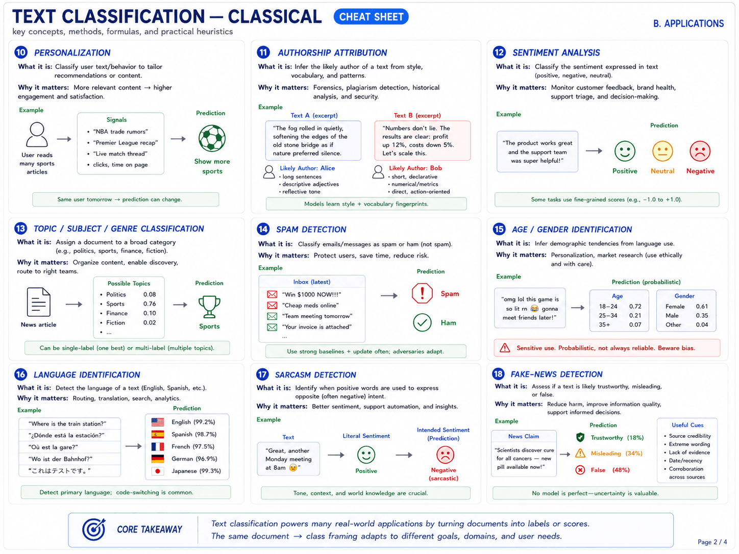Page 2 of 4 — Applications. Nine cards (10–18) covering the production landscape: (10) personalization, classify user text/behavior to tailor recommendations, content, and ads, why: relevance → engagement; (11) authorship attribution, infer the likely author of a text from style, vocabulary, and patterns, why: forensics, plagiarism detection, historical analysis, security, AI-vs-human detection; (12) sentiment analysis, classify sentiment (positive/negative/neutral), some tasks use fine-grained scores like -1.0 to +1.0, why: monitor customer feedback, brand health, support triage; (13) topic / subject / genre classification, assign a document to a broad category like politics, sports, finance, fiction, can be single-label (one best) or multi-label, why: organize content, enable discovery, route to right teams; (14) spam detection, classify emails or messages as spam or ham, why: protect users, save time, reduce risk, use strong baselines + update often because adversaries adapt; (15) age / gender identification, infer demographic tendencies from language use, why: personalization, market research, sensitive use — probabilistic, not always reliable, beware bias; (16) language identification, detect the language of a text (English, Spanish, French, German, Japanese, ...), why: routing, translation, search, analytics, code-switching is the hard case; (17) sarcasm detection, identify when positive words are used to express the opposite intent, why: better sentiment, support automation, tone and context and world knowledge matter; (18) fake-news detection, assess if a text is likely trustworthy, misleading, or false, useful cues: source credibility, extreme wording, lack of evidence, date/recency, corroboration across sources. Core takeaway: text classification powers many real-world applications by turning documents into labels or scores; the same document → class framing adapts to different goals, domains, and user needs.