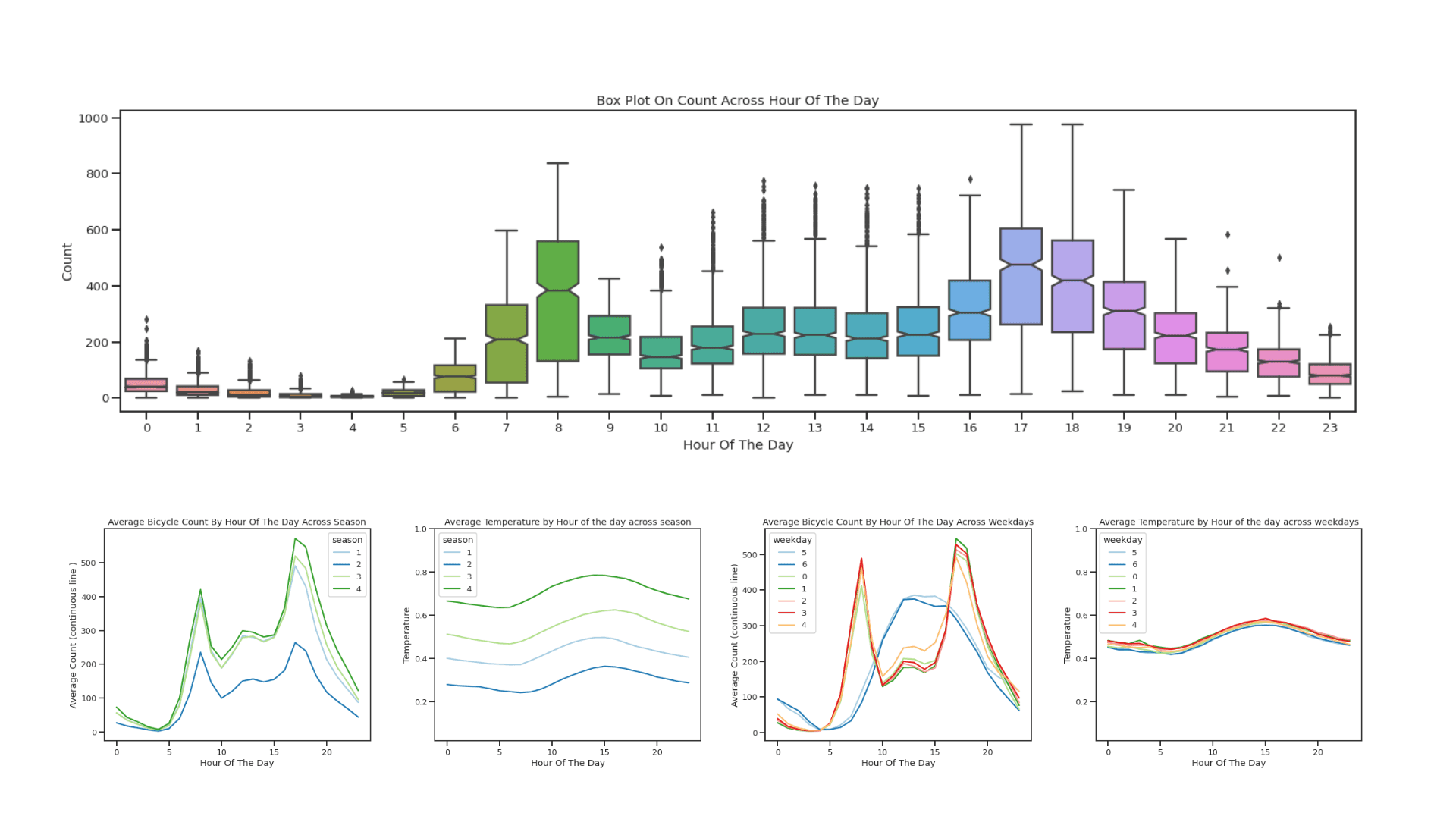 Bike Sharing Demand Forecasting
