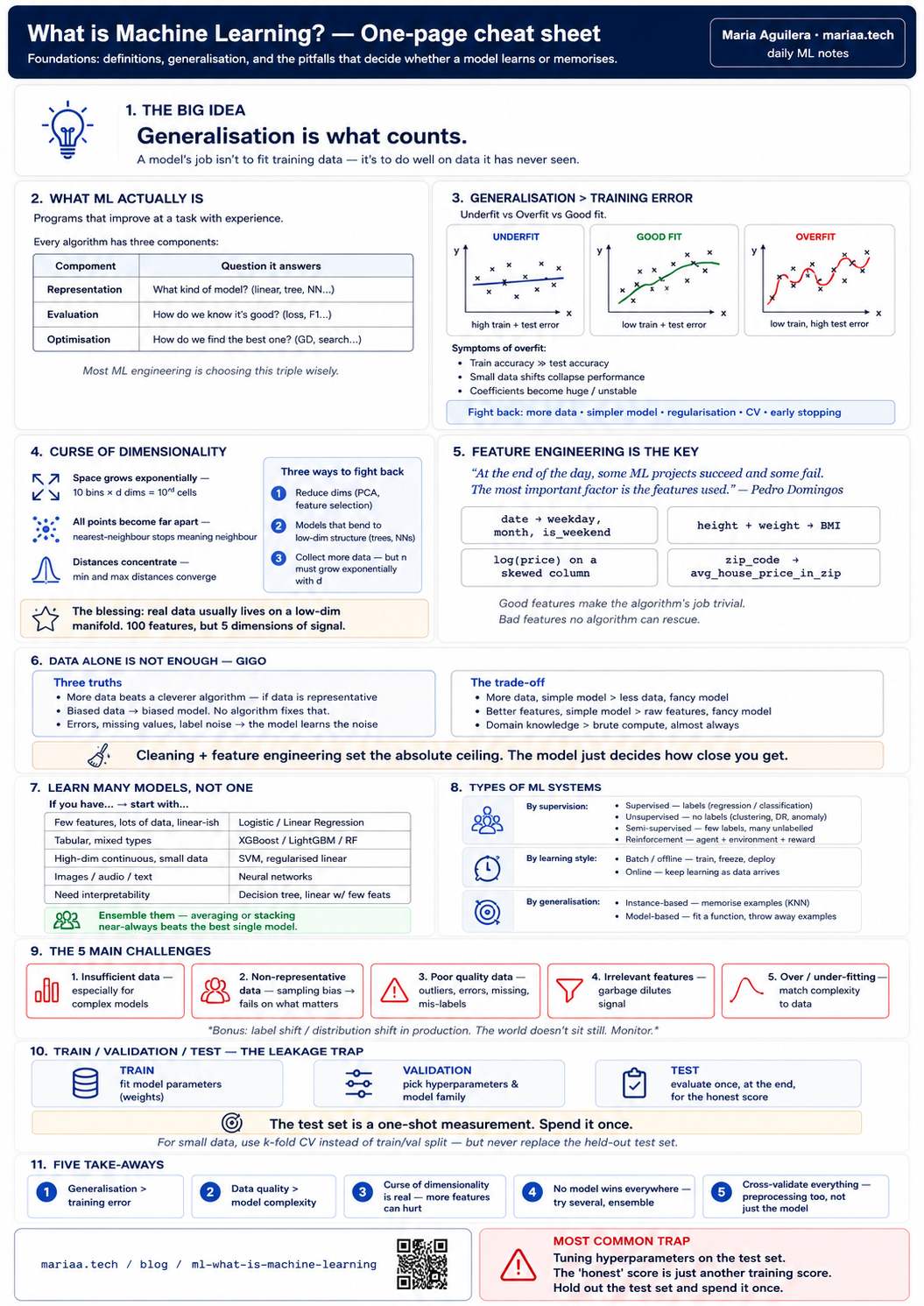 Part 1 · What is Machine Learning? — Cheat Sheet — printable cheat sheet